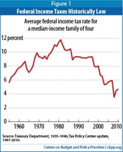 The Orange County Register | Taxes reach historic low The Orange County Register | Taxes reach historic low