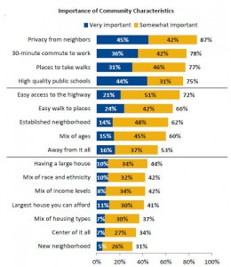 Realtor.org | The 2011 Community Preference Survey