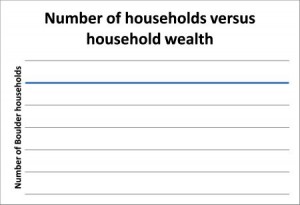 Boulder “Wealth Gap” Found to Be a Creation of Oedipal Economist Boulder “Wealth Gap” Found to Be a Creation of Oedipal Economist