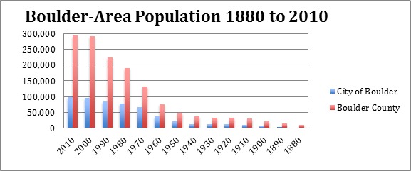 Colorado Population Chart