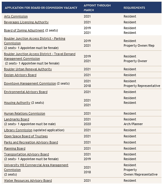 List of vacancies on city boards and commissions (click to visit the city's page and find applications)