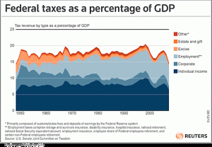 Reuters | Chart of the day: U.S. taxes