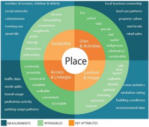 Project for Public Spaces | What Makes a Successful Place?